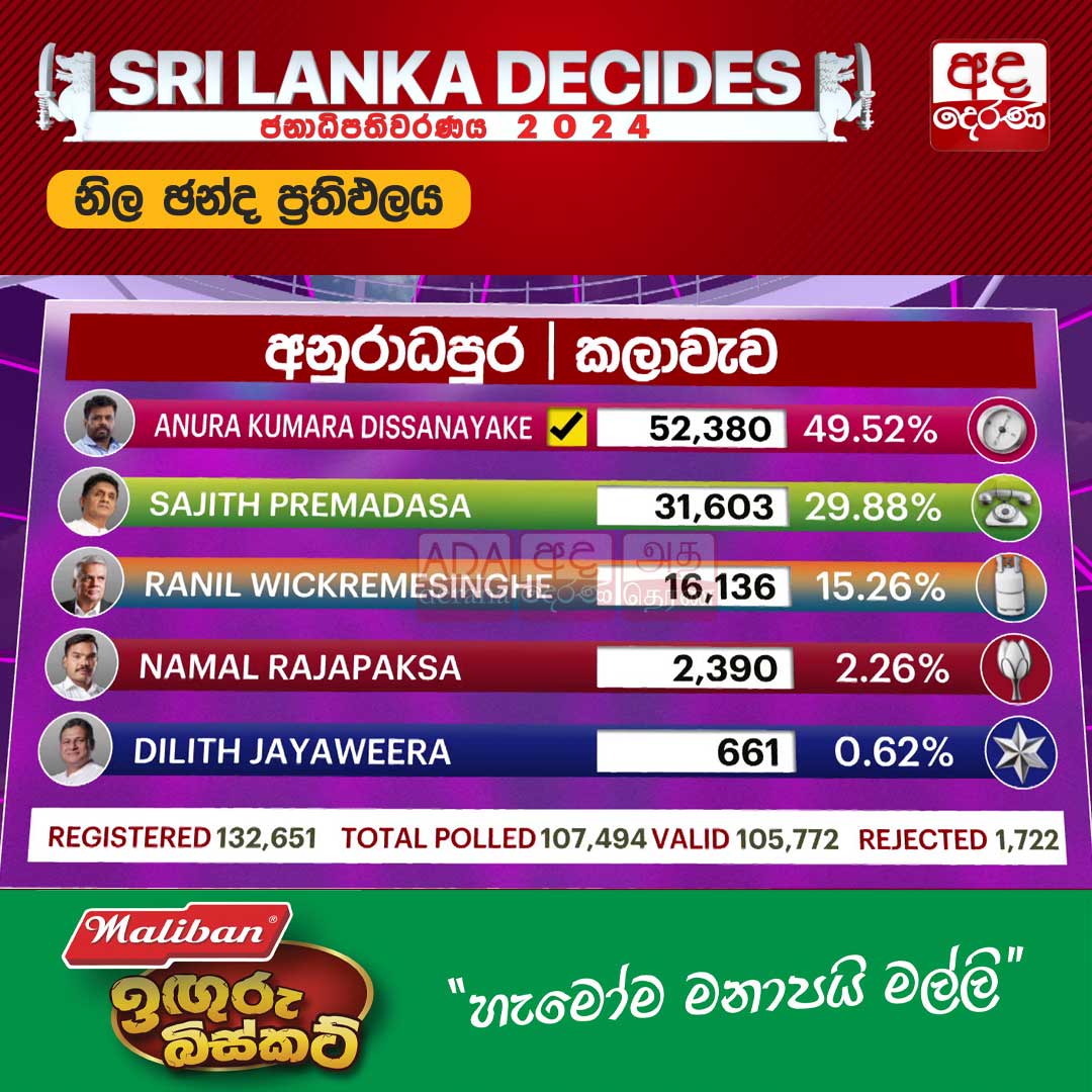 adaderanasin's tweet image. කලාවැව අනුරට
වැඩි විස්තර - sinhala.adaderana.lk/news/201386

#PresidentialElection #presidentialelection2024 #presidentialpoll #Election2024 #election #ElectionResults #DistrictResults #PostalVote #lka #slnews #news #adaderana #srilankanews #srilanka