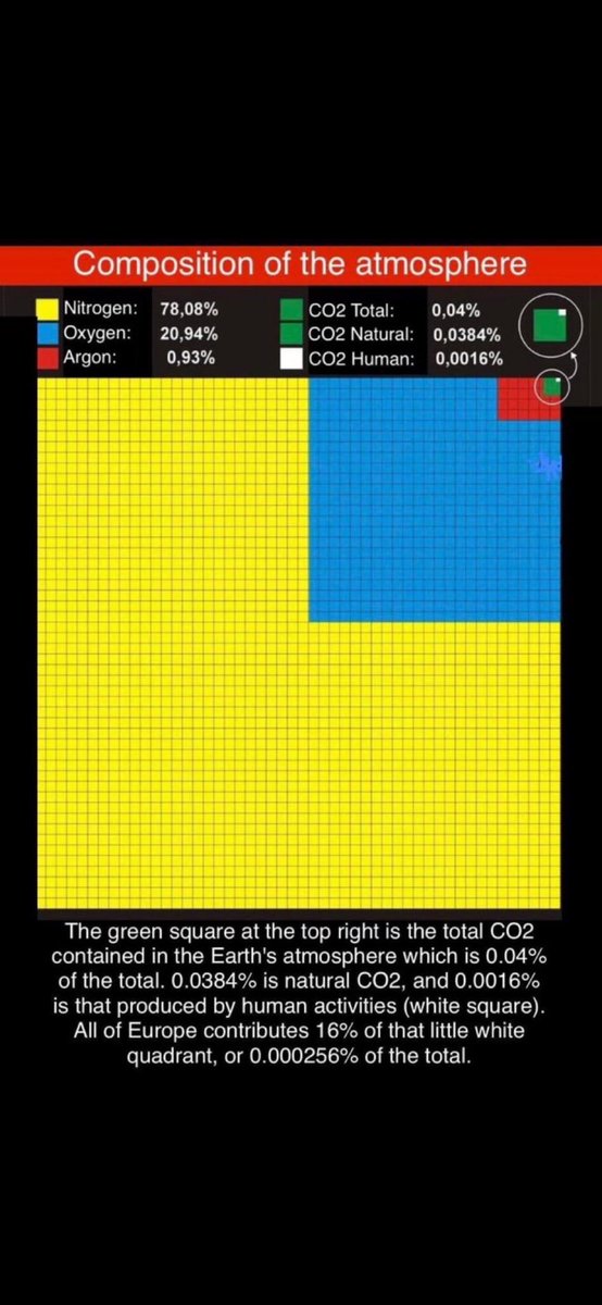 Net Zero explained

The little white box you can hardly see in the top right of this picture is the climate control knob

If we can keep it at that size, and not allow it to increase at all - even by 2 parts per million per year, we can overcome planetary scale events, ice ages,