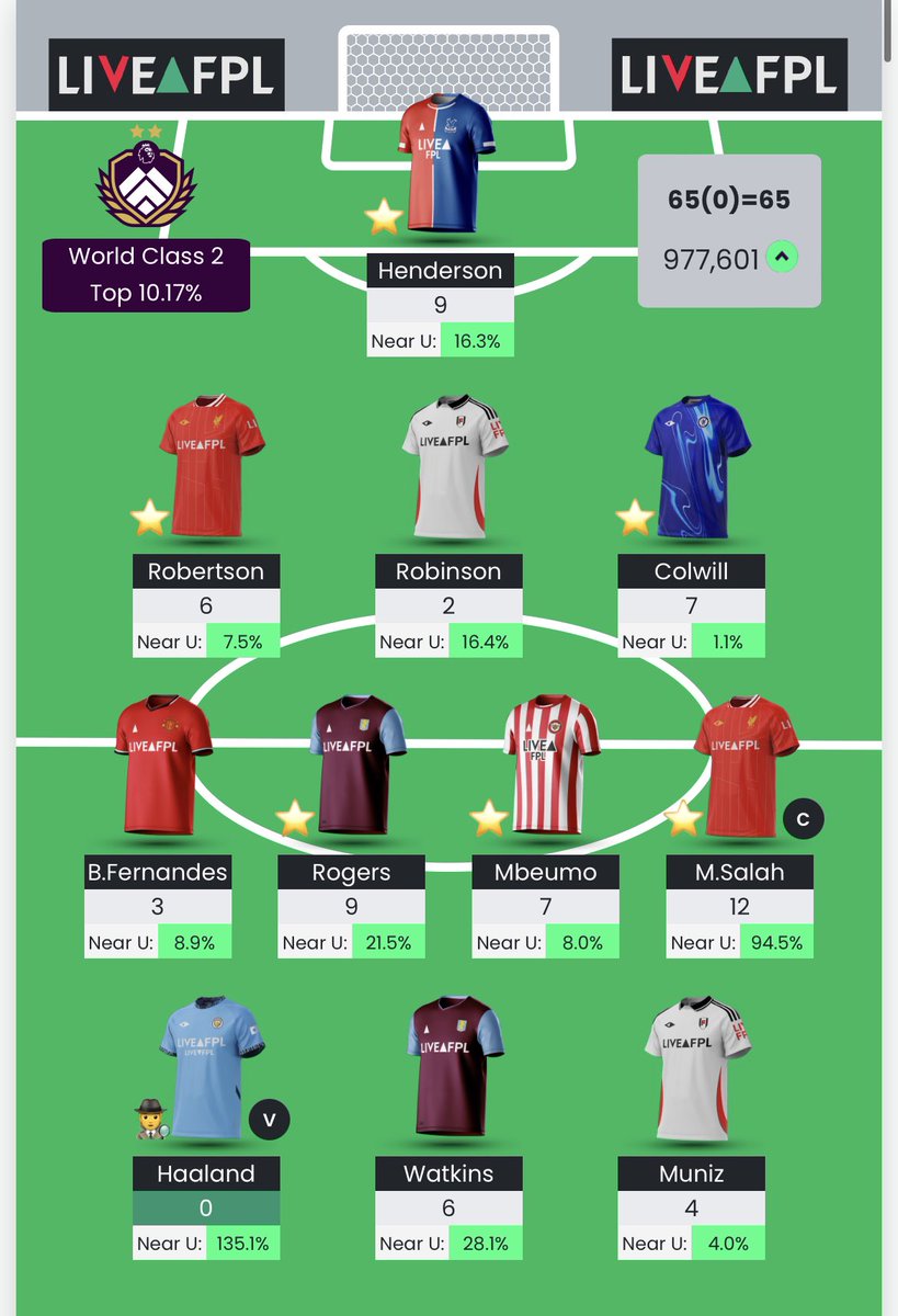 FPLTok's tweet image. Effectively all-out in GW5, so it’s sadly all downhill today. 

But parting gifts from Henderson, Colwill and Muniz won’t be soon forgotten 👋

WC6 is active