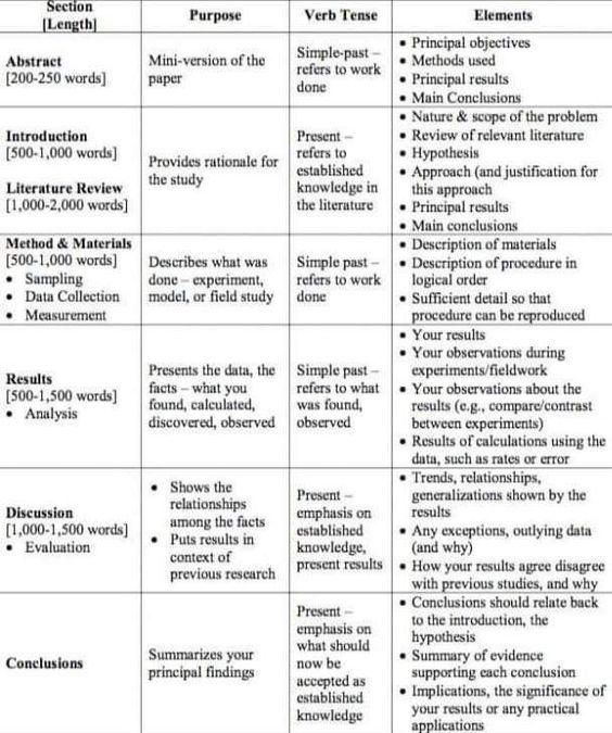 DrasmaJabeen1's tweet image. Research paper Outline and General Structure #academictwitter #phdlife #phdchat #AcademicChatter