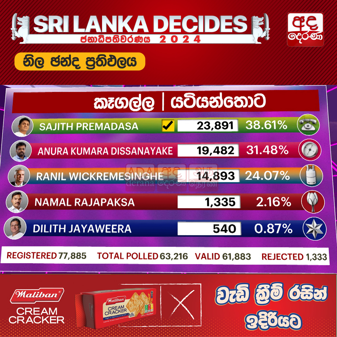 adaderanasin's tweet image. යටියන්තොට සජිත්ට
වැඩි විස්තර - sinhala.adaderana.lk/news/201388

#PresidentialElection #presidentialelection2024 #presidentialpoll #Election2024 #election #ElectionResults #DistrictResults #PostalVote #lka #slnews #news #adaderana #srilankanews #srilanka
