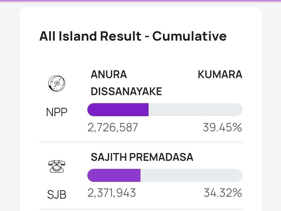 Sri Lanka Election Commission confirms the 2nd preference vote count. All candidates have been eliminated except for Anura Kumara Dissanayake and Sajith Premadasa, setting the stage for a decisive final showdown. #SriLankaElection #BreakingNews