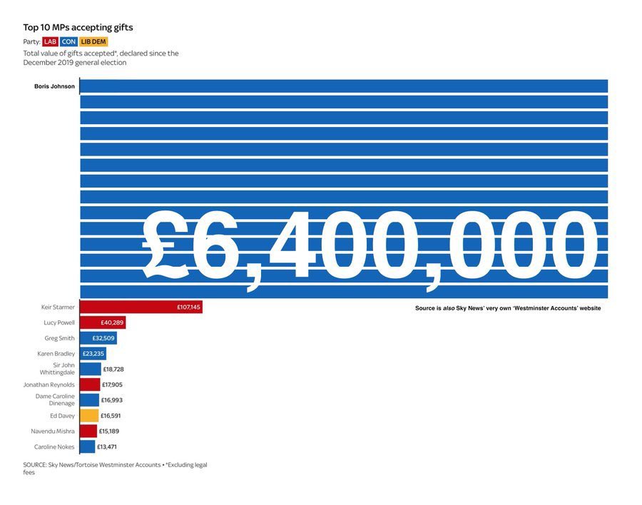 Tory MP Chris Philp: “Keir Starmer has accepted more freebies than any other MP”

I remember when he was just as annoyed his former boss, Boris Johnson, accepted around 64 times the amount Starmer received

 #bbclaurak