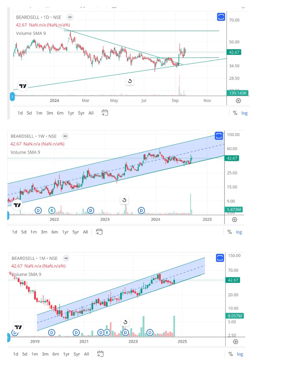 jeevaryan's tweet photo. #Beardsell
Cmp-42.6

Chart looking good
Just my view 🙏
Not recommendation

Do your own research https://t.co/65zPUeJ92a