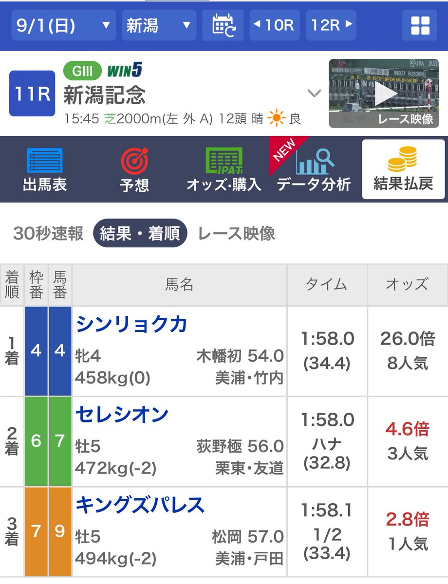 soumafactory's tweet photo. 9/1  #新潟記念 （Ｇ３）

24 重賞８回目 的中🎯

◎ #シンリョクカ

ライトバック除外で、単複以外は全返還。
そんな中、シンリョクカが突き抜けてくれた。
３歳時から能力があると見て来た。
ようやく結果を出してくれて嬉しい限り。

人馬共に初重賞制覇
大穴の単勝は気持ち良すぎる。

#木幡初也 https://t.co/RWmrTkfCBC