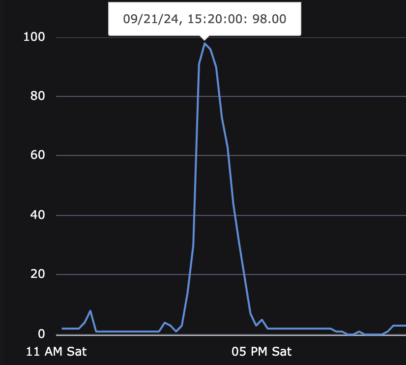 Update sur le projet <a href="/EternyOFF/">Eterny 🍃</a> 🔥

Hier nous avons fait une game de Sky Defender à presque 100 joueurs 
Nous avons appliqué les mêmes optimisations que sur Craftok dans les anciens UHC (comme j'en ai parlé dans mon petit thread dessus) : x.com/SiriHack_/stat…