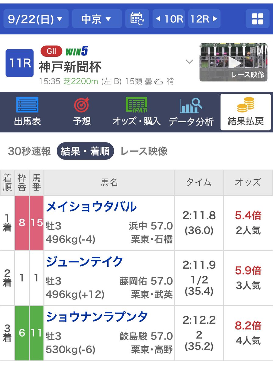 soumafactory's tweet photo. 9/22 #神戸新聞杯 （G2）

24 重賞 10回目 的中🎯

◎ #メイショウタバル

毎日杯で非常に強い逃切り勝利。
今回もあの逃げに期待した。
相手には、私のダービー本命馬 #メイショウラプンタ 2頭馬券に絡��でくれた。

デムーロが来て欲しかった。泣

#浜中俊  #鮫島克 https://t.co/GF5vtsYrwL