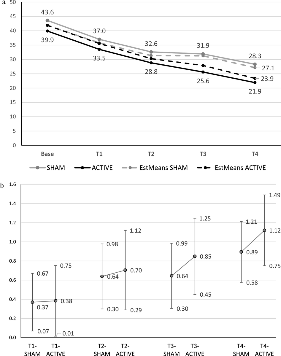 New article alert:
A promising pilot study of iTBS with dialectic behavioral therapy for borderline personality disorder showed great effects of DBT and a trend towards improvements with added iTBS on the left DLPFC. 
rdcu.be/dUIVM
<a href="/EvaMeisenzahl/">Eva Meisenzahl</a>