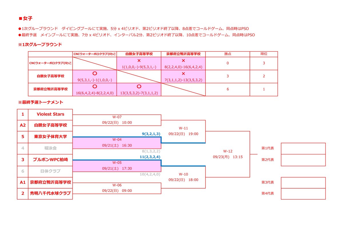 ytakebow's tweet photo. 第100回［2024年度］日本選手権水泳競技大会
水球競技(男子・女子)最終予選会
大会1日目・09/21(土)の結果
※公式記録　https://t.co/QOtWbccNGV https://t.co/xNJSP9ws2D