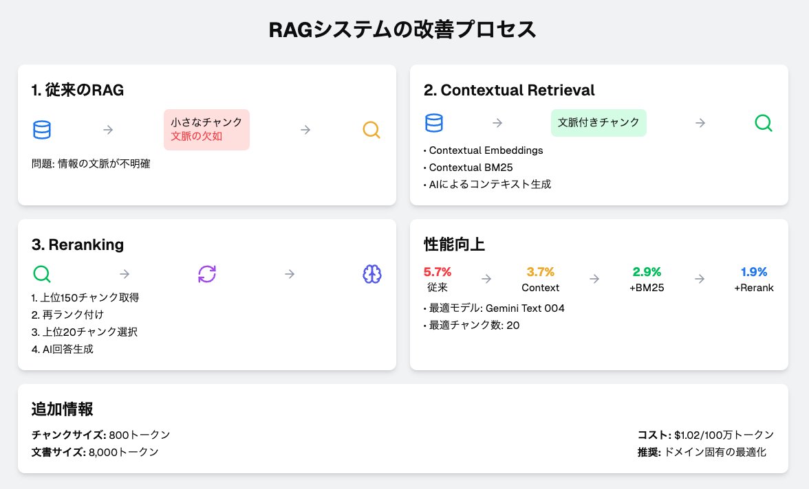 masahirochaen's tweet photo. 【必見】Anthropic社公式によるRAGの精度を上げる方法

高度な内容ですが、AI事業者は一読おすすめ。

1. RAGの課題
   - 従来のRAGはチャンク分割時にコンテキストを失う
   - 適切な情報検索が困難になる場合がある

2. Contextual Retrieval（文脈を考慮した検索）の導入
   - 各チャンクに文脈情報を追加
   - 主要技術：Contextual EmbeddingsとContextual BM25

3. 実装方法
   - Claude AIを使用して各チャンクのコンテキストを自動生成
   - 生成されたコンテキストをチャンクに追加してから埋め込みとBM25インデックスを作成

4. 性能向上
   - Contextual Embeddings：検索失敗率35%減少
   - Contextual Embeddings + Contextual BM25：49%減少
   - 上記 + Reranking（再ランク付け）：67%減少

5. Rerankingの仕組み
   - 初期検索で上位150チャンクを取得
   - 再ランク付けモデルでスコア化
   - 最も関連性の高い上位20チャンクを選択

6. 実装上の考慮点
   - チャンクサイズ、文書サイズの最適化
   - 埋め込みモデルの選択（GeminiとVoyageが効果的）
   - コンテキスト生成プロンプトのカスタマイズ

7. コスト効率
   - Claudeのプロンプトキャッシュ機能を利用
   - 100万文書トークンあたり$1.02でコンテキスト生成可能

8. 推奨事項
   - ドメイン固有のコンテキスト生成プロンプトの作成
   - 使用ケースに応じた継続的な評価と最適化

この要約は、記事の主要なポイントを簡潔にまとめたものです。RAGシステムの改善方法と、その効果、実装上の考慮点が端的に示されています。