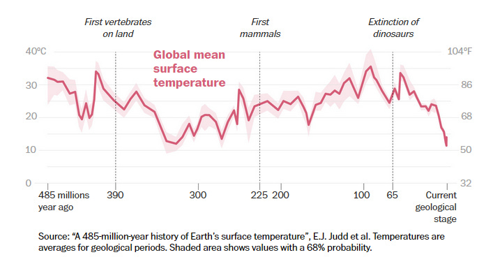 LawHealthTech's tweet photo. With all those ice core samples, temperature measurements & models like Mann's reprehensibly rubbish tortured numbers hockey stick graph
Truth is, we are still cooler now than the planet has been for much of the last half a Billion (yes, with a B) years
#ClimateChangeIsAScam https://t.co/UkRnKePlDv