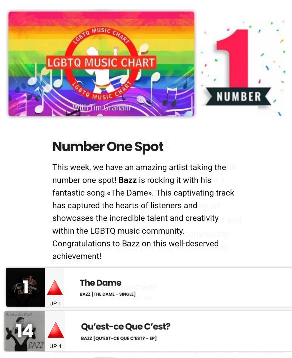 BAZZ (@bazzenergy) on Twitter photo THIS IS MADNESS!!! π€―π² I am OVERJOYED and OVERWHELMED to receive the news that 'The Dame' has gone to NUMBER ONE on the @LGBTQmusicchart π³οΈβππ³οΈββ§οΈ THANK YOU to everyone who has shown LOVE for the song ...and THANK YOU to the LGBTQ Music Chart #grateful
#NumberOne #TheDame #LGBTQIA THIS IS MADNESS!!! π€―π² I am OVERJOYED and OVERWHELMED to receive the news that 'The Dame' has gone to NUMBER ONE on the @LGBTQmusicchart π³οΈβππ³οΈββ§οΈ THANK YOU to everyone who has shown LOVE for the song ...and THANK YOU to the LGBTQ Music Chart #grateful
#NumberOne #TheDame #LGBTQIA