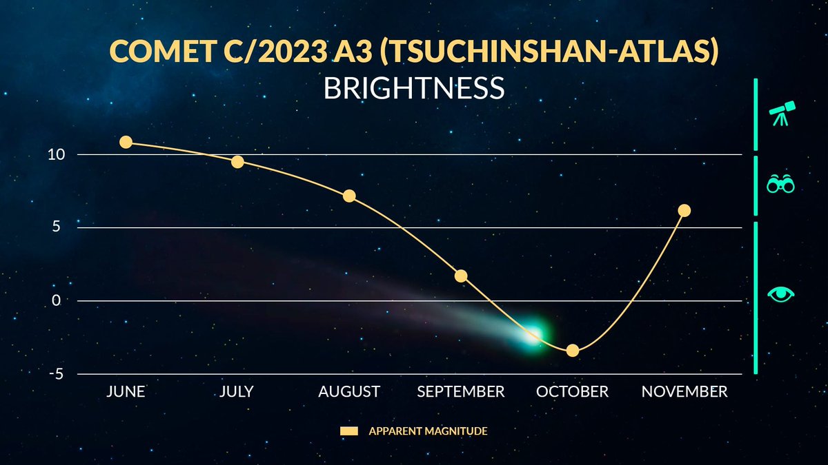El cometa Tsuchinshan-ATLAS se acercará a su perihelio, el punto más cercano al Sol, en octubre de 2024. Sin embargo, desde el 27 de septiembre ya podremos tener buenas condiciones para ver este cometa paseando por el cielo y si no se desintegra al pasar junto al Sol, los días