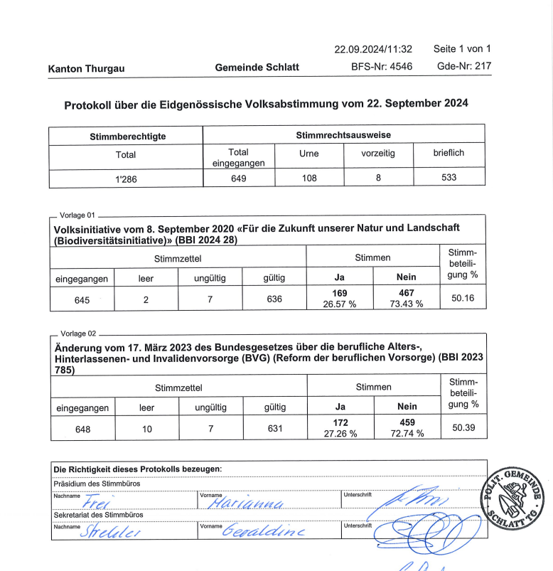 Die Thurgauer Gemeinde Schlatt versenkt die BVG-Reform mit 73 Prozent. #AbstCH24