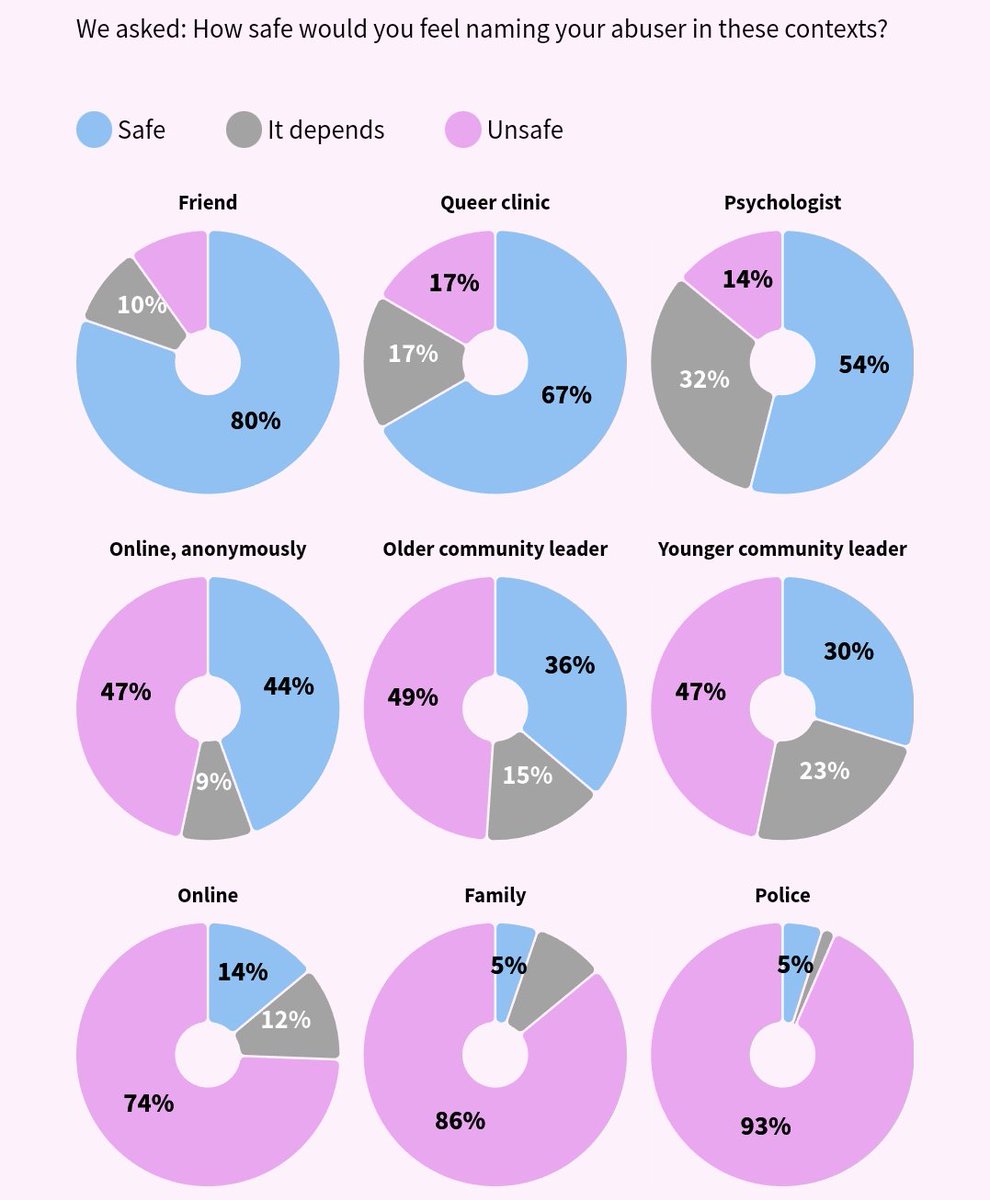 We asked gay, bisexual, and queer men who they would feel safe turning to in cases of intimate partner violence. Alarmingly, 93% don't trust the police, and 86% lack trust in their own families for protection. Read the full story: equal-victims.lifelineempower.com