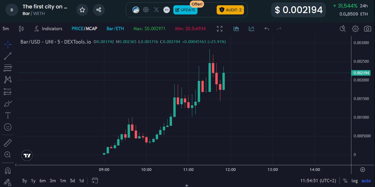 Luki_Gems's tweet photo. 🚀 What a Sunday morning to be alive!
$BAR just hit 10X since our call! 🔥

🎯 1 call, 1 win – 100% win rate!
📈 This is how we do it.

🔑 Smart money knows:
🔹 Contract: 0x85016e04299411c351350c37bfe69d8aafc16325

Join the announcement group for updates & results: https://t.co/sQddlL15MW