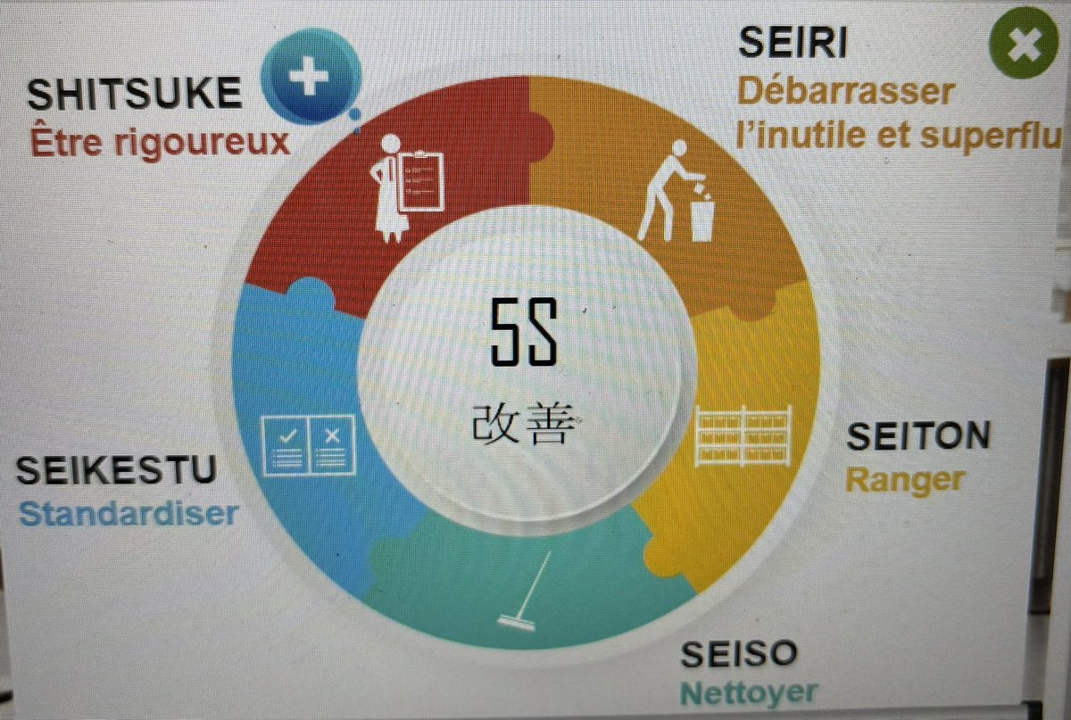 #5S • Seiri • Seiton • Seison • Seikestu • Shitsuke