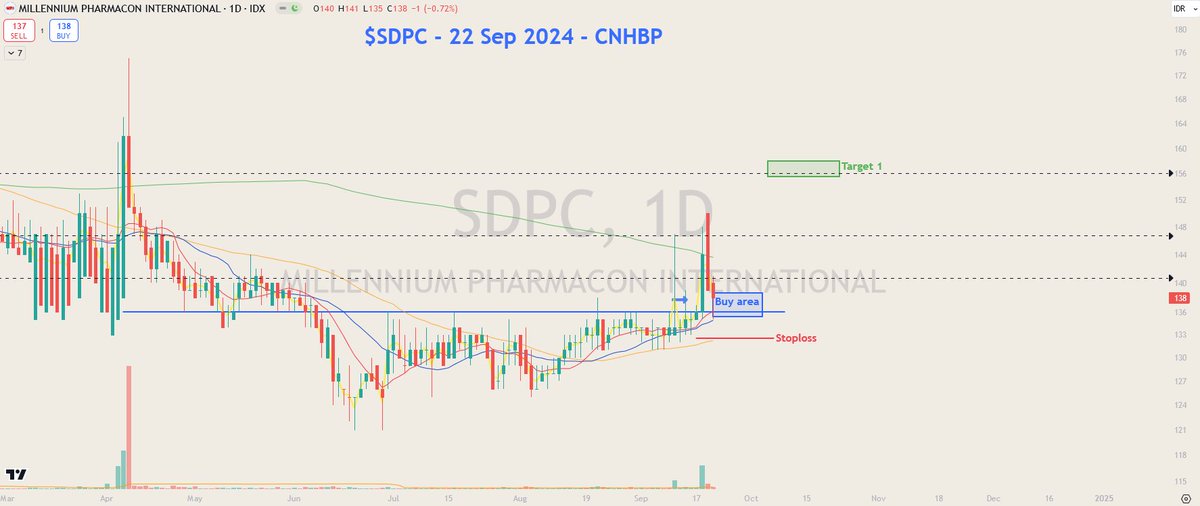 hfmtrades's tweet photo. $SDPC *
Buy: Rp.136-139
Stoploss: Rp.132-133
Target 1: 2-3R
*For account capital < Rp.50 mio
#DailyChart
#SwingPlan #TradePlan
#CNH #CNHBP #BreakoutPullback
#IDX #Sep2024 https://t.co/ERYVadpv14
