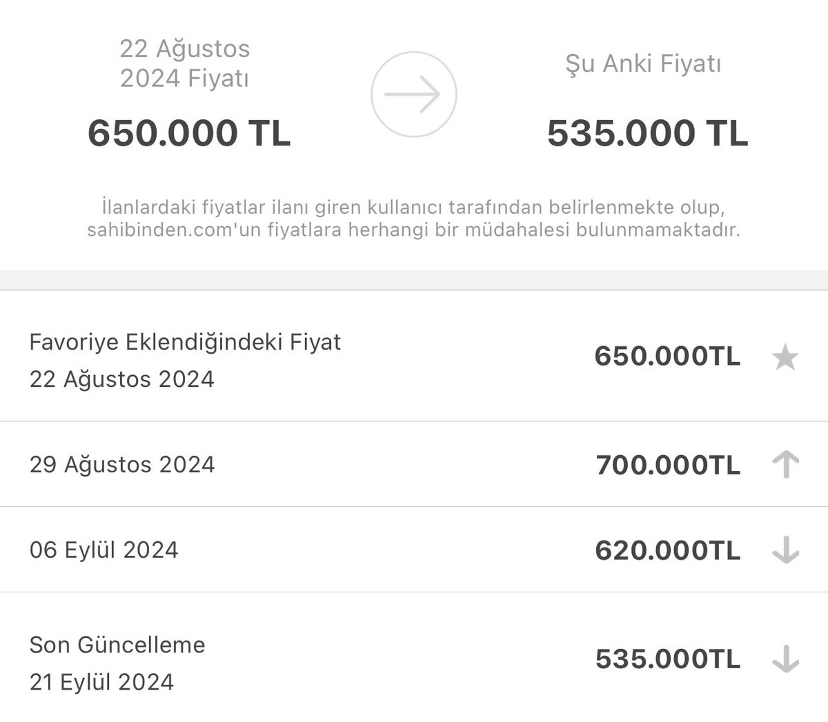 solakoglu's tweet photo. Gayrimenkul piyasası hala balon.

Şu ilana bakın. Geçen aya göre %18, arada yaptığı balon artışa göre %24 indirmiş fiyatı.

Telefon ettim, alay eder gibi 300 veririm dedim. Telefonu yüzüme kapatması gerekirken gelin görüşelim dedi. https://t.co/gjruDyXjbw