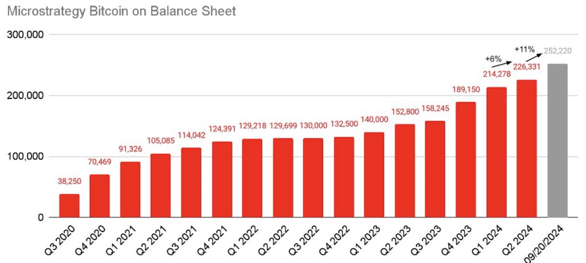 📊 1,3 % de la quantité totale de #Bitcoin est désormais détenue par Microstrategy.