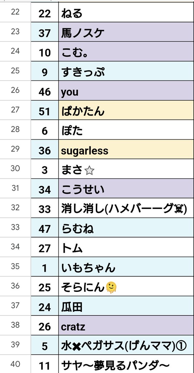 sweet777potato's tweet photo. さつまいもCに参加してくださった皆様2日間ありがとうございました🍠

優勝は初日トップのまま突き抜けたばんきちさん！

2位は勝馬当子さん！

3位はえ、え、えったんさんです🥴

えったんさんに負けた皆様分かってますね💦💦💦💦💦💦💦💦💦 https://t.co/6rjkdSLqPs