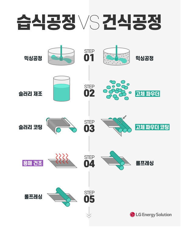 LayeredInvest's tweet photo. LG엔솔, '게임체인저' 건식 전극 공정 구축

"28년부터 본격 생산 계획"

https://t.co/H64Cb6fJmL https://t.co/9yIGNWIKmW