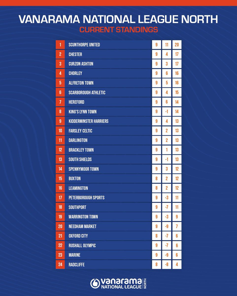 ChesterFC's tweet photo. 📊 @TheVanaramaNL North league table after nine matches. 👇

#AllOfUs | #UTS https://t.co/LNZ28lkypd