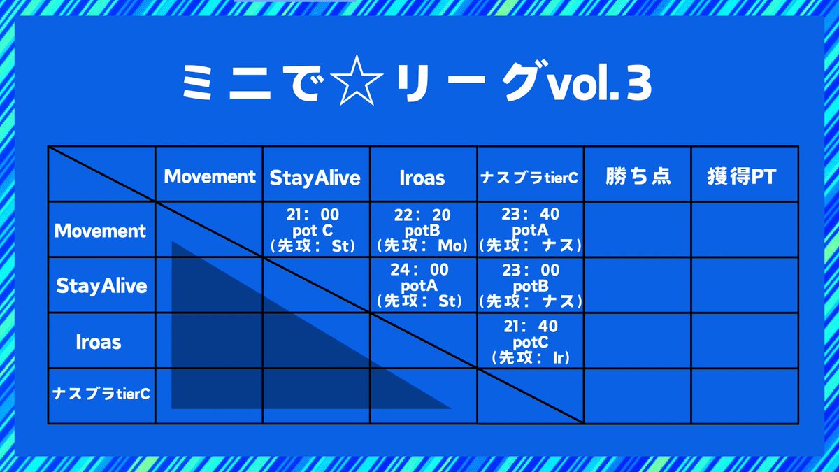 【 ミニで☆リーグvol.3】
⋆͛📢⋆ 参加チーム＆リーグ表 発表 🎶

✯ Movement
✯ Stay Alive
✯ Iroas
✯ ナスブラtierC

🎤実況解説：果無セツナ
⏰開始日時：9月27日(金) 21:00～

#dbd大会 #でりーぐ