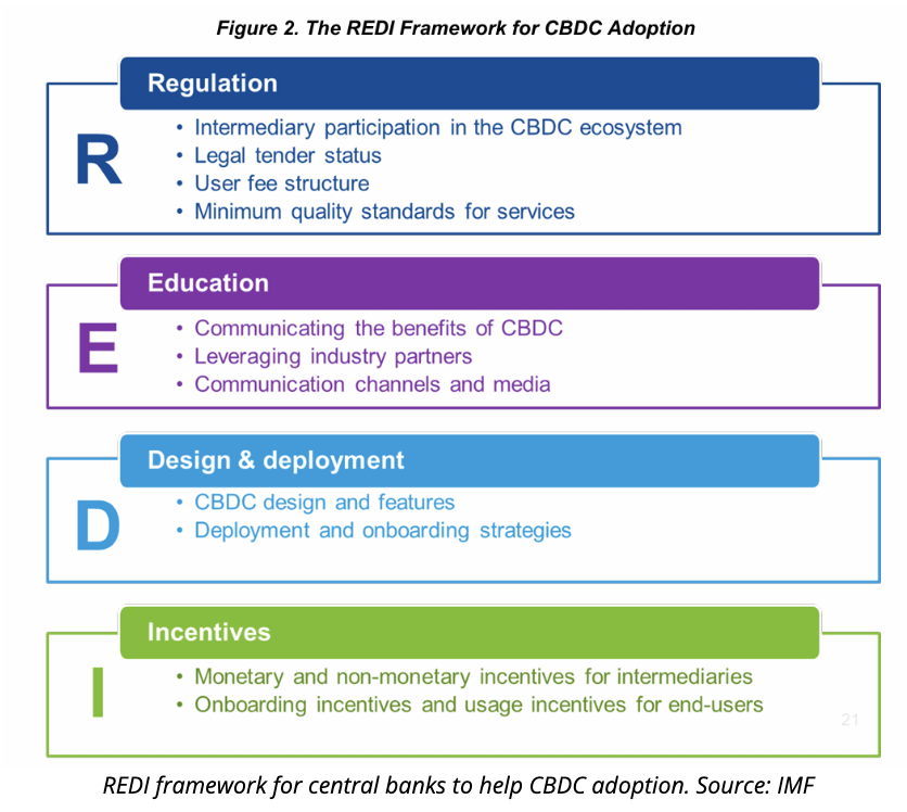 ⚡JUST IN: IMF Staff Propose REDI Framework to Catalyze CBDC Adoption

The paper recommended implementing inclusive strategies for intermediaries and end-users and introduced a high-level framework, the REDI framework, to help spur CBDC adoption.