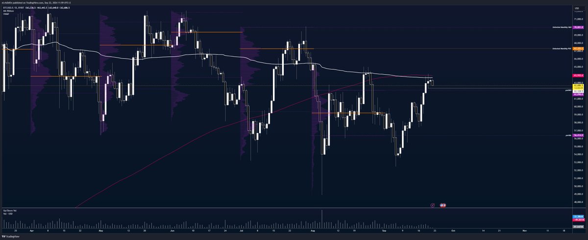 #Bitcoin

- $BTC hit a nice resistance (Anchored vwap and SMA200)

- If we close today's candle below the 62328.5 and get bearish engulfing candle we could take that as a sign of weakness 

- PmVAH needs to hold price as support 

- If we gain acceptance back into the Monthly VA