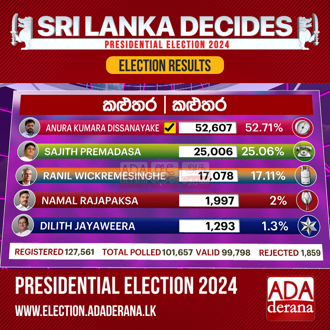 adaderana's tweet photo. 𝟐𝟎𝟐𝟒 𝐏𝐫𝐞𝐬𝐢𝐝𝐞𝐧𝐭𝐢𝐚𝐥 𝐄𝐥𝐞𝐜𝐭𝐢𝐨𝐧 𝐑𝐞𝐬𝐮𝐥𝐭𝐬| Kalutara District | Kalutara Polling Division

#PresidentialElection #presidentialelection2024 #presidentialpoll #Election2024 #election #ElectionResults #KalutaraDistrict #lka #slnews #news #adaderana #srilankanews #srilanka
