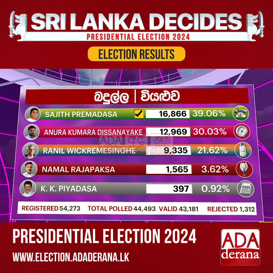 adaderana's tweet photo. 𝟐𝟎𝟐𝟒 𝐏𝐫𝐞𝐬𝐢𝐝𝐞𝐧𝐭𝐢𝐚𝐥 𝐄𝐥𝐞𝐜𝐭𝐢𝐨𝐧 𝐑𝐞𝐬𝐮𝐥𝐭𝐬  | Badulla District | Wiyaluwa Polling Division

#PresidentialElection #presidentialelection2024 #presidentialpoll #Election2024 #election #ElectionResults #lka #slnews #news #adaderana #srilankanews #srilanka https://t.co/tBX3eJmWqu