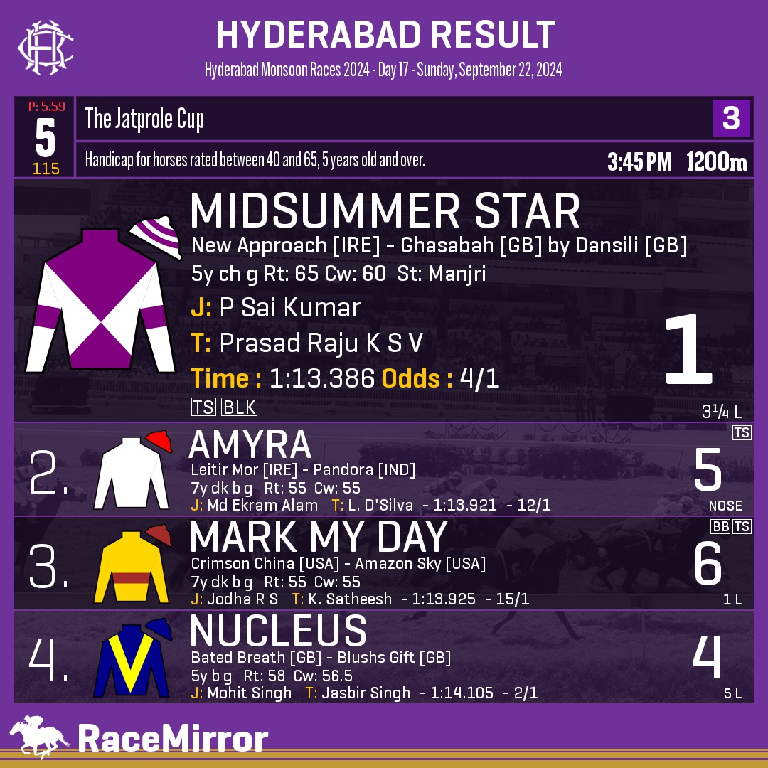 RaceMirror's tweet photo. Hyderabad: Race 5
.
1️⃣ MIDSUMMER STAR
J: P Sai Kumar
T: Prasad Raju K S V
.
2️⃣ Amyra
3️⃣ Mark My Day
4️⃣ Nucleus
.
.
#MidsummerStar #PSaiKumar #PrasadRajuKSV #Hyderabad #HorseRacing #HyderabadRaces #Hrc #IndianRacing #RaceMirror https://t.co/ahxZEn1Dz5