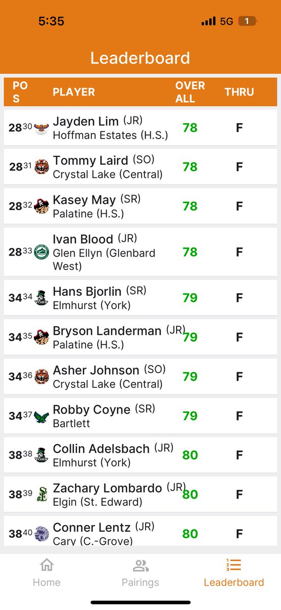 <a href="/BHSHawksGolf/">BHSBoysGolf</a> 
Tough Competition at Randall Oaks on 9.21.24. 34th place for Senior Robby Coyne with a 79.