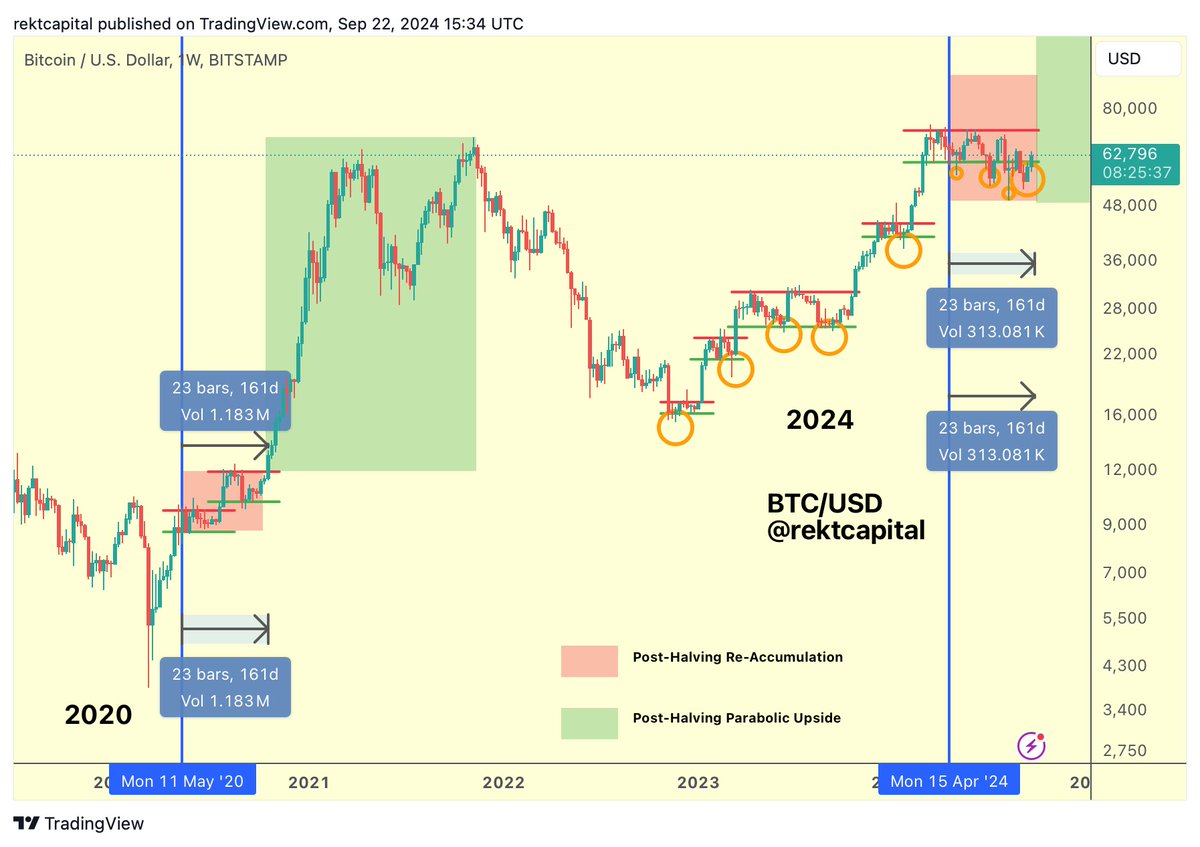 Bitcoin setup for imminent 2020 style rally, now 161 days post-halving