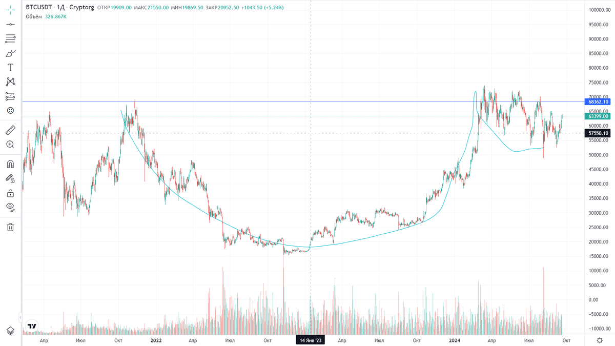 #Btc #Ctg #Cryptorg #Top #crypto #bots 
A bowl with a handle on the daily chart for BTC. Soon there will be a rise to $100k per BTC. Wait for the breakout of the bowl level and trade long to get a big profit