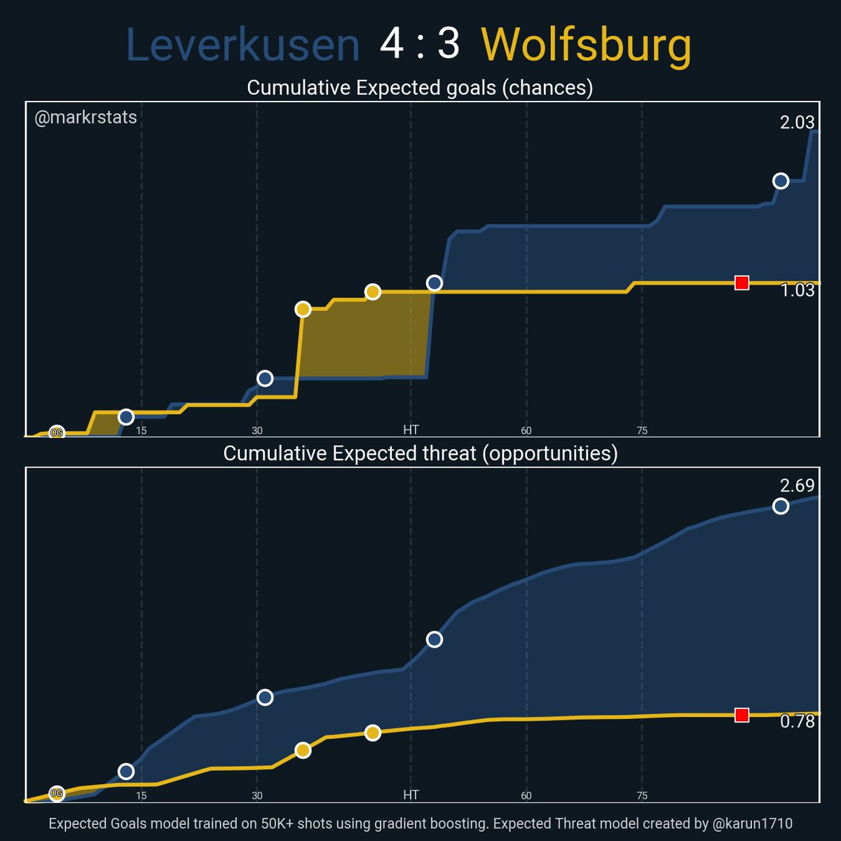 markstatsbot's tweet photo. Leverkusen 4 : 3 Wolfsburg
▪ xG: 2.03 - 1.03
▪ xThreat: 2.69 - 0.78
▪ Possession: 77.7% - 22.3%
▪ Field Tilt: 89.9% - 10.1%
▪ Def Action Height: 52.3 - 36.2
#msbot_ger #bundesliga https://t.co/OXuMqxbebP