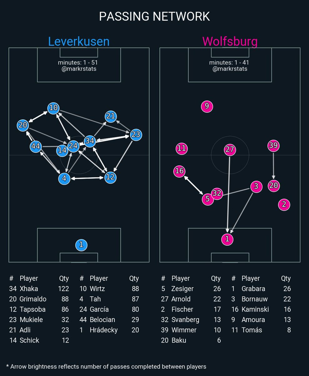 markstatsbot's tweet photo. Leverkusen 4 : 3 Wolfsburg
▪ xG: 2.03 - 1.03
▪ xThreat: 2.69 - 0.78
▪ Possession: 77.7% - 22.3%
▪ Field Tilt: 89.9% - 10.1%
▪ Def Action Height: 52.3 - 36.2
#msbot_ger #bundesliga https://t.co/OXuMqxbebP