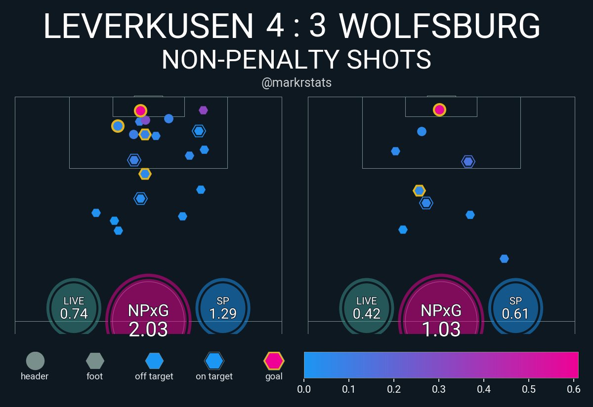 markstatsbot's tweet photo. Leverkusen 4 : 3 Wolfsburg
▪ xG: 2.03 - 1.03
▪ xThreat: 2.69 - 0.78
▪ Possession: 77.7% - 22.3%
▪ Field Tilt: 89.9% - 10.1%
▪ Def Action Height: 52.3 - 36.2
#msbot_ger #bundesliga https://t.co/OXuMqxbebP