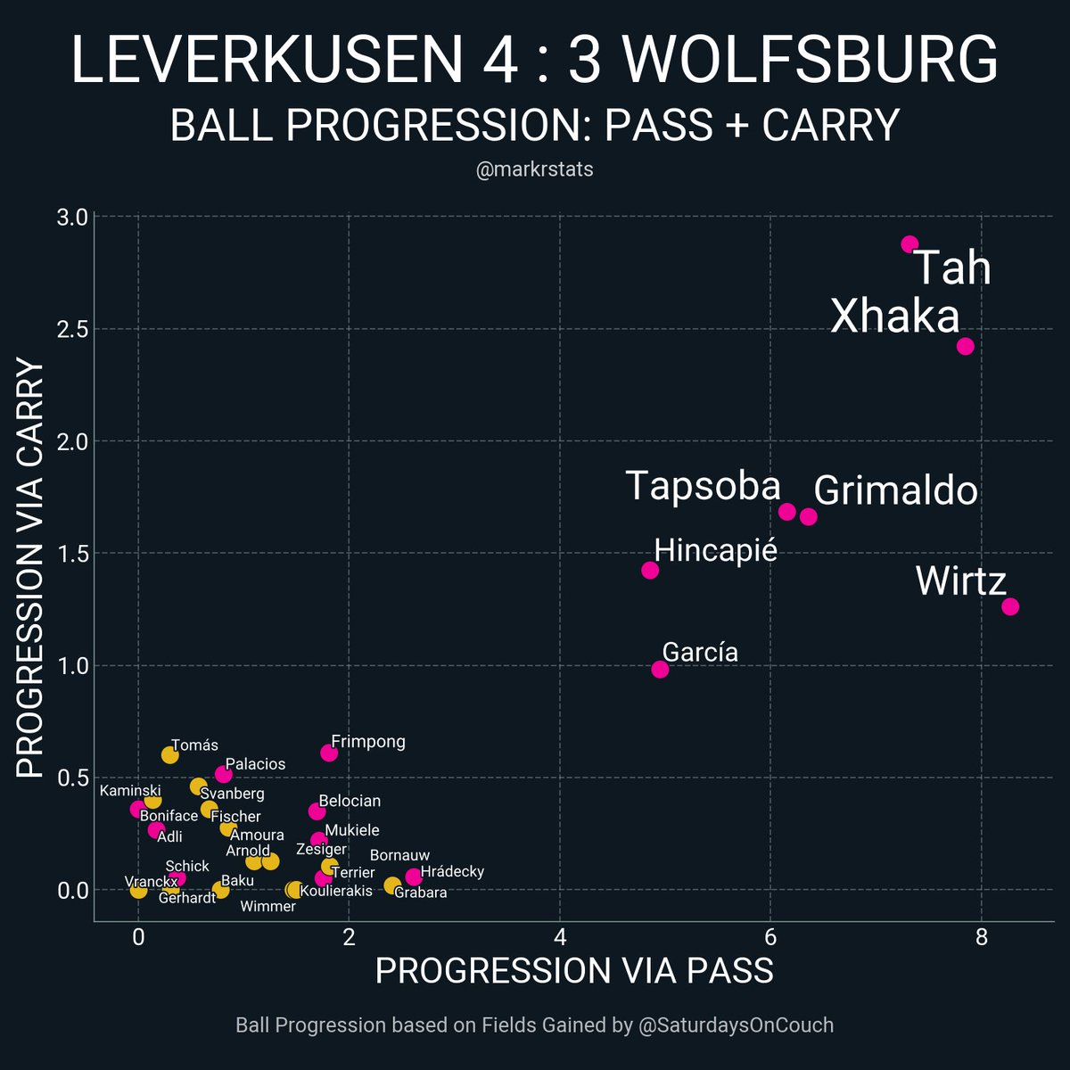 markstatsbot's tweet photo. Leverkusen 4 : 3 Wolfsburg
▪ xG: 2.03 - 1.03
▪ xThreat: 2.69 - 0.78
▪ Possession: 77.7% - 22.3%
▪ Field Tilt: 89.9% - 10.1%
▪ Def Action Height: 52.3 - 36.2
#msbot_ger #bundesliga https://t.co/OXuMqxbebP