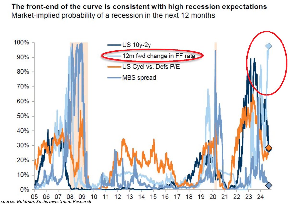 GlobalMktObserv's tweet photo. 🚨MARKET PRICING SIGNALS A 100% PROBABILITY OF US RECESSION🚨

The market is currently pricing in over 2.00% Fed rate cuts within 12 months, the most since the Financial Crisis.

This implies a 100% probability of a recession in the next 12 months, according to Goldman Sachs. https://t.co/AHZtUBrZ3Z