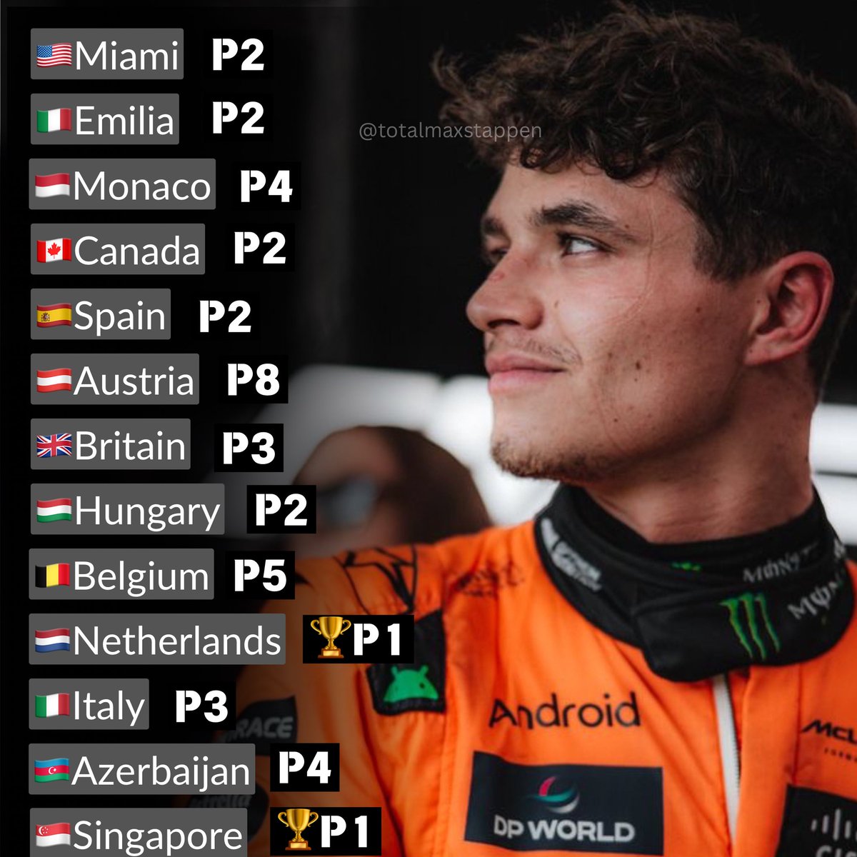 munuformula1's tweet image. Max in the                         Lando in the
     Fastest Car                          Fastest Car