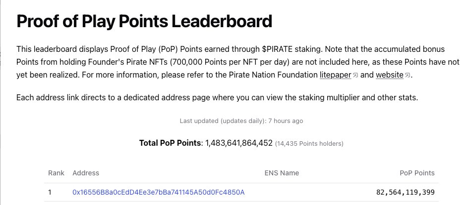 This top holder of <a href="/ProofOfPlay/">Proof of Play</a> is locked in by staking $PIRATE... let's not even talk about the founder boost.

chains.observer/-/proof-of-pla…

5.57% of 15% of 1-3B is 8.5-25M

Conviction will Pay Off... GG sir.
Digital Islands begat real islands.