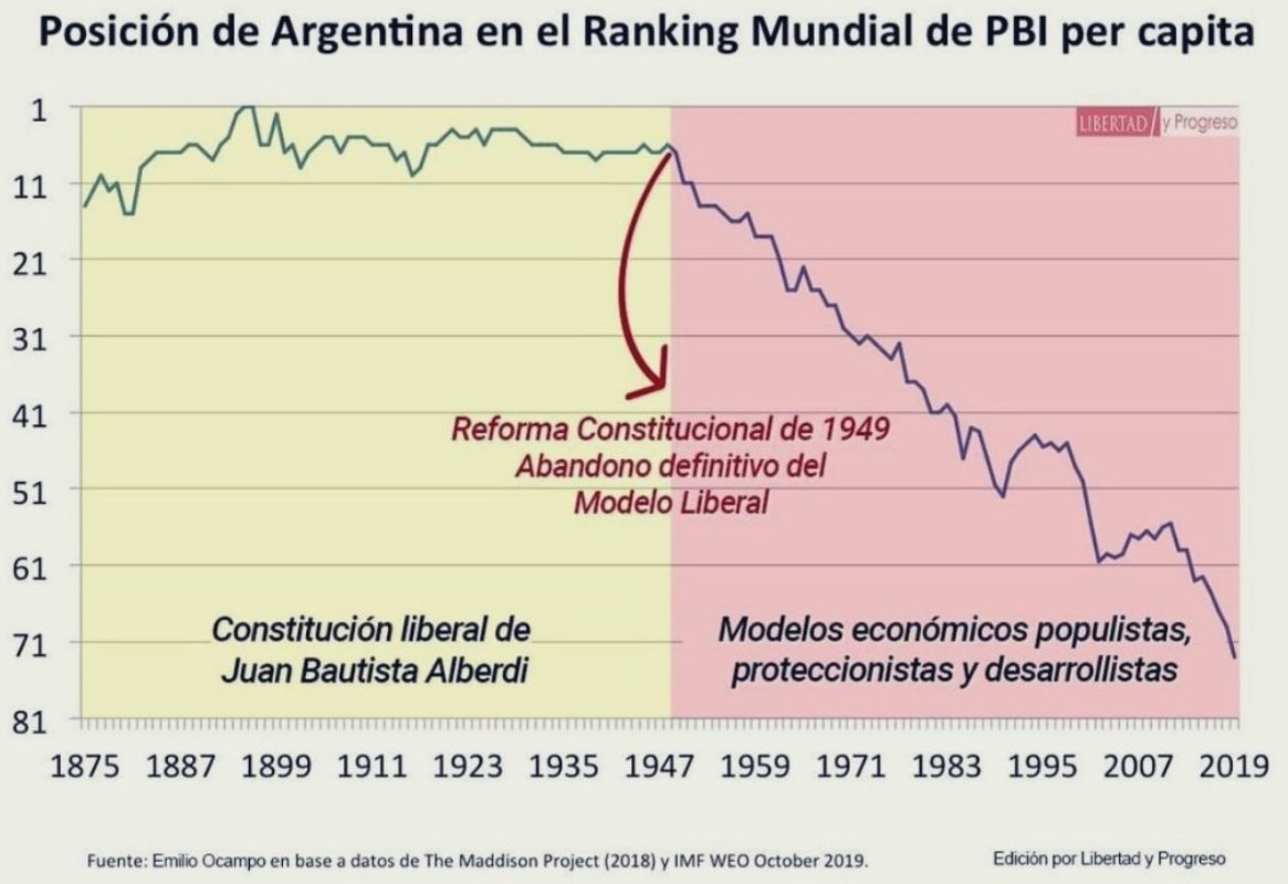 Si la historia económica de Argentina tuviera que resumirse en 1 solo gráfico, seria este. 

Todos los argentinos deberían verlo al menos 1 vez en la vida.