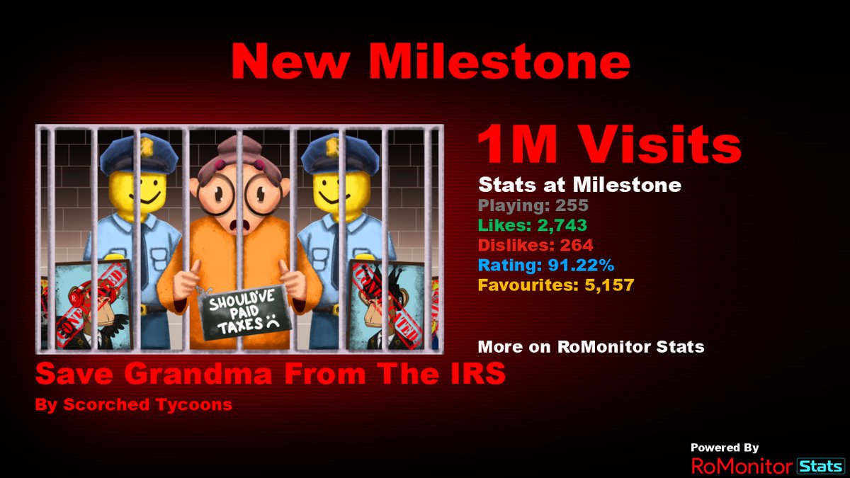 RoMonitorStats's tweet photo. Congratulations to Save Grandma From The IRS by Scorched Tycoons (@ScorchedEnt) for reaching 1,000,000 visits!
        
At the time of reaching this milestone they had 255 Players with a 91.22% rating.

View stats on RoMonitor https://t.co/lNPIdTUvEN https://t.co/hZlVckNSfx