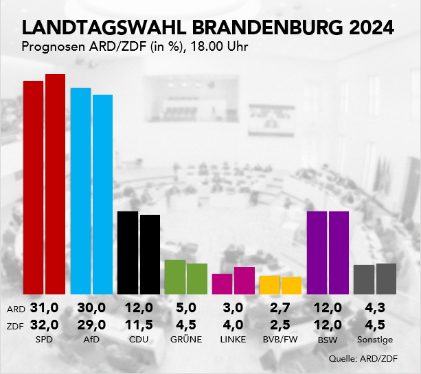 #Brandenburg hat gewählt: Die 18-Uhr-Prognose von ARD (infratest dimap) und ZDF (Forschungsgruppe Wahlen) zur #Landtagswahl.

SPD 31% | 32%
AfD 30% | 29%
CDU 12% | 11,5%
B‘90/Grüne 5% | 4,5%
Linke 3% | 4%
BVB/Freie Wähler 2,7% | 2,5%
BSW 12% | 12%
Andere 4,3% | 4,5%