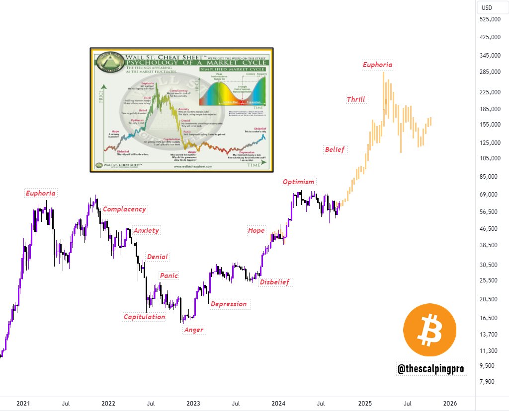 Mags (@thescalpingpro) on Twitter photo #Bitcoin entering belief 🤔 #Bitcoin entering belief 🤔