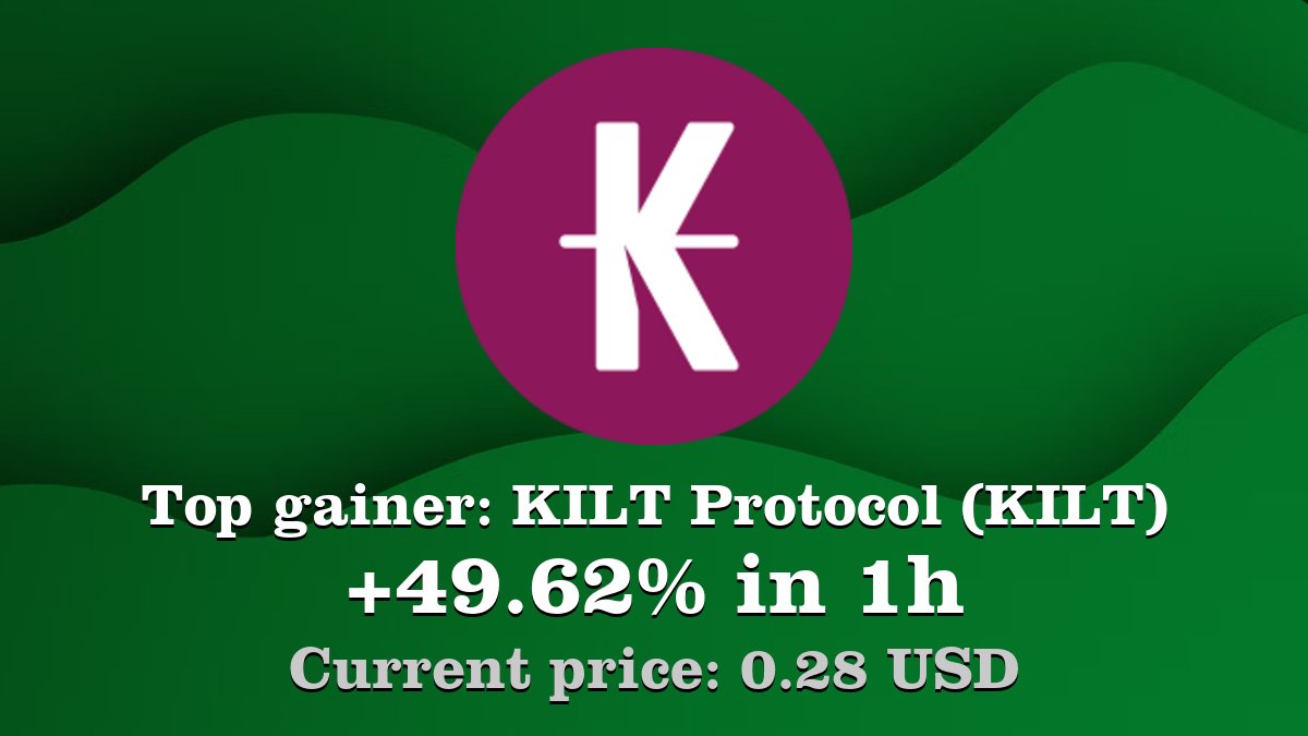 Coinwink's tweet photo. Top gainer: #KILTProtocol #KILT $KILT increased by 49.62% in 1h! Create your KILT #crypto alert: https://t.co/Iaww7MTVbd https://t.co/kwuuNGt269