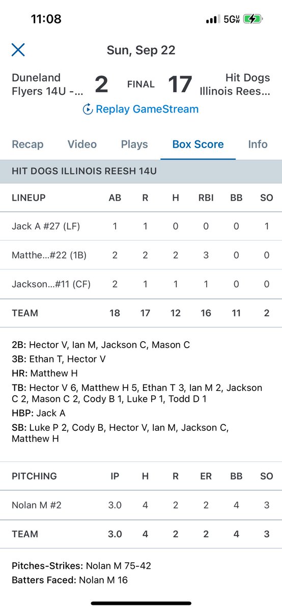 HitDogsFletcher's tweet photo. 14u boys rolled in their first bracket play game today with a 17-2 Win.  Bats were hot.  Matt Holley had a big HR.  Nolan Maranell threw a gem!  
@HitDogsIllinois @official_hitdog @Jeremy10Busch @UDFlyer24 https://t.co/TWUFlvwdul
