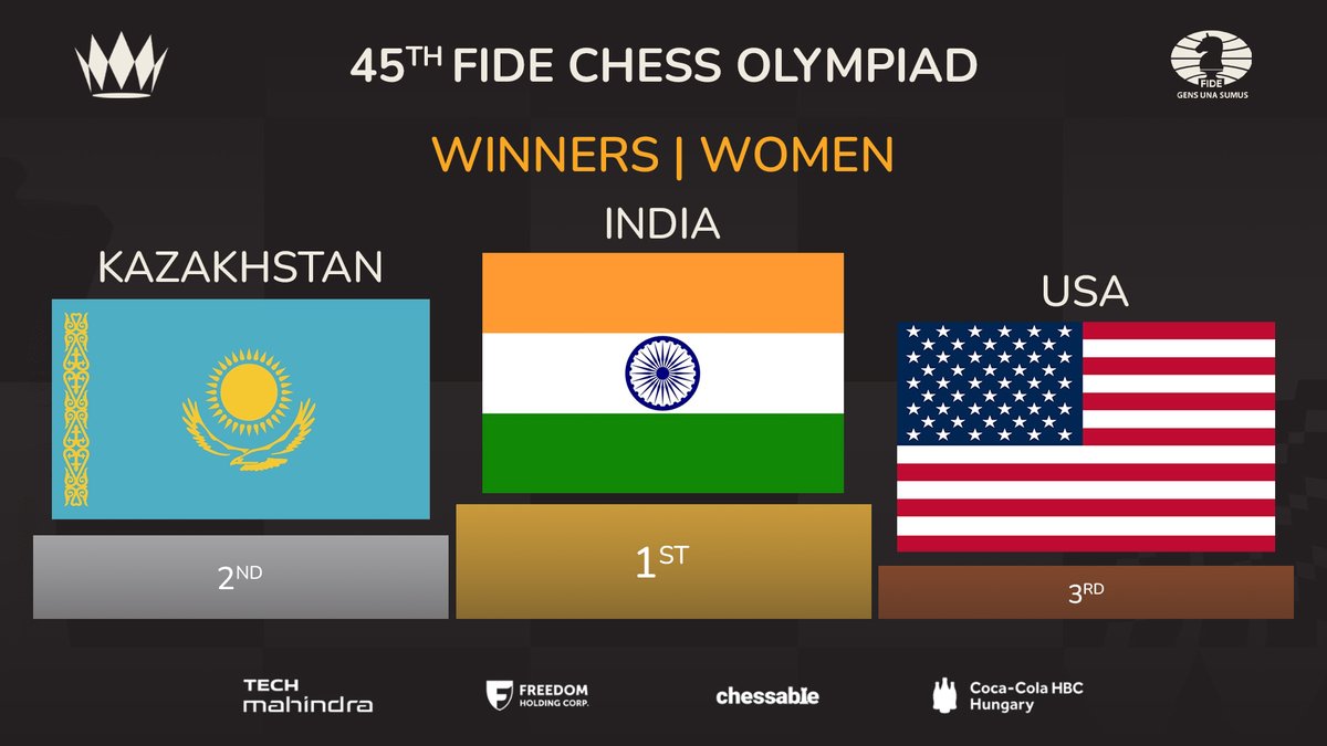 Congratulations to the winners of the 45th FIDE Women's #ChessOlympiad!
🥇 India 🇮🇳
🥈 Kazakhstan 🇰🇿
🥉 United States of America 🇺🇸